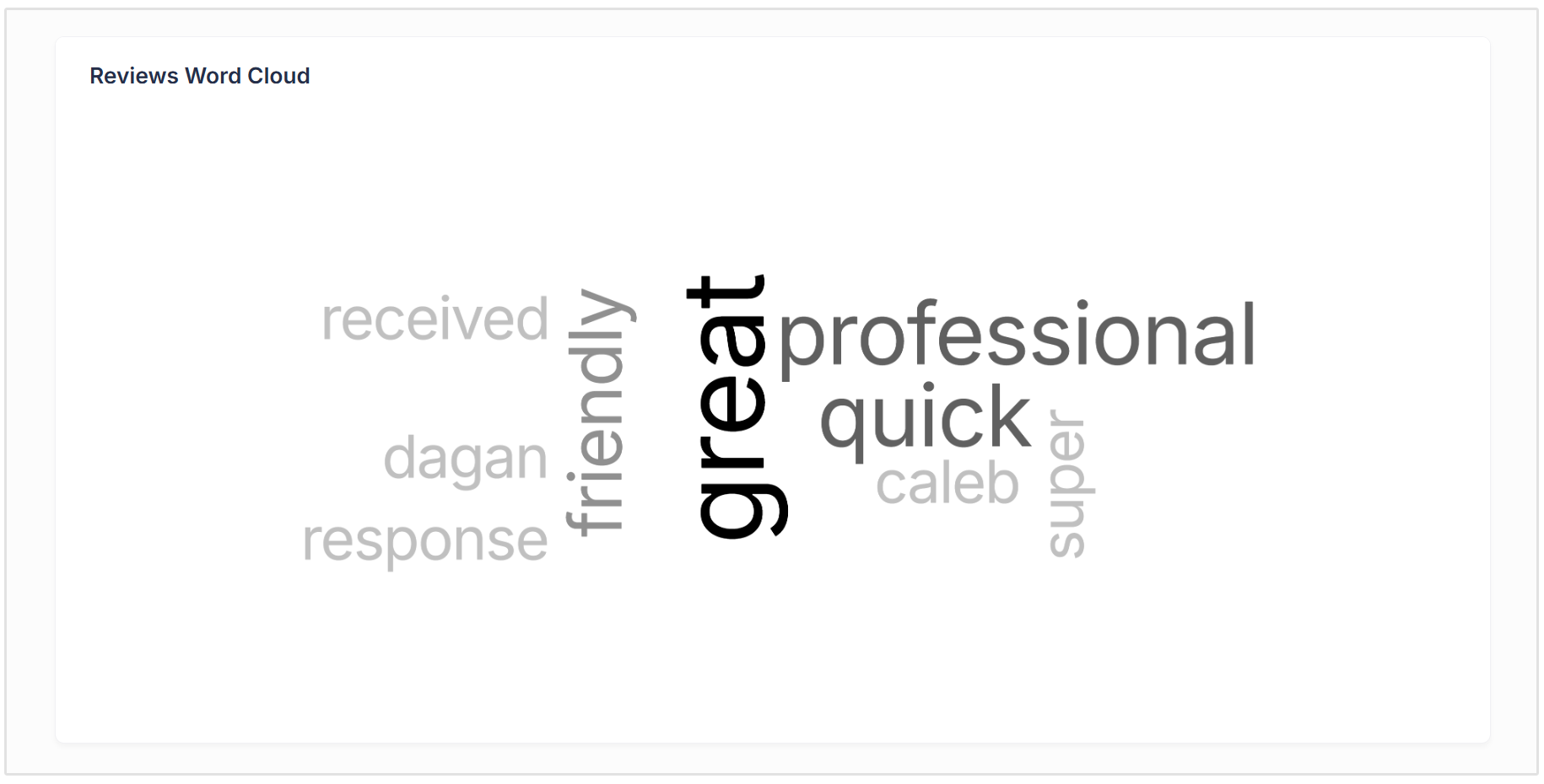 Google Review word cloud